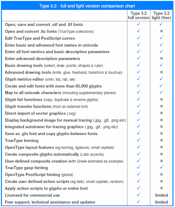 Type comparison